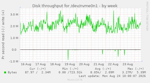 Disk throughput for /dev/nvme0n1