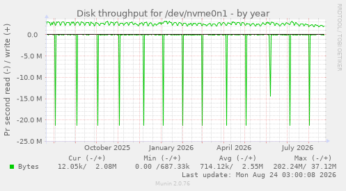 Disk throughput for /dev/nvme0n1