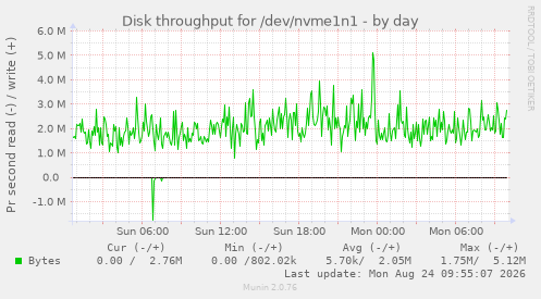 Disk throughput for /dev/nvme1n1