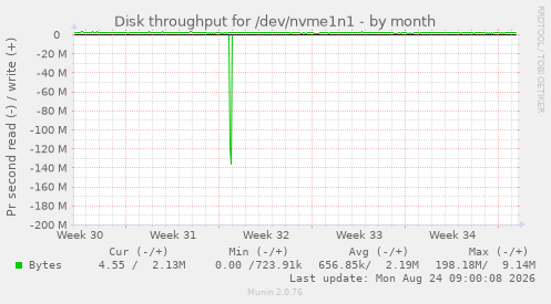 Disk throughput for /dev/nvme1n1