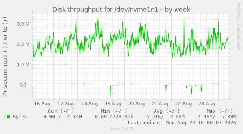 Disk throughput for /dev/nvme1n1