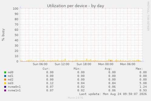 Utilization per device