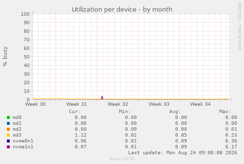 Utilization per device