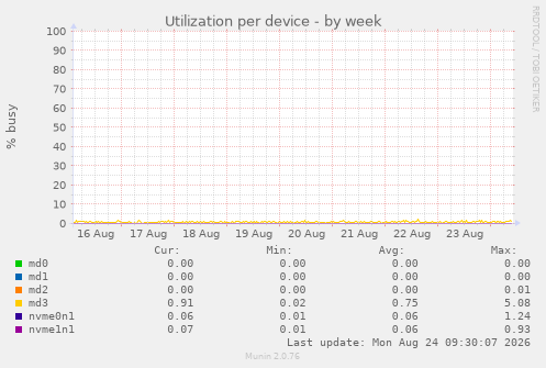 Utilization per device