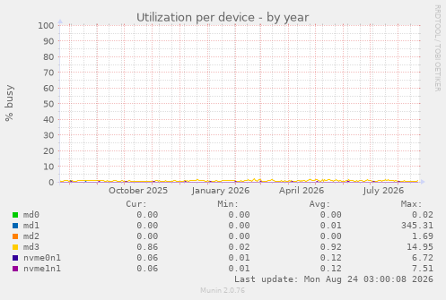 Utilization per device