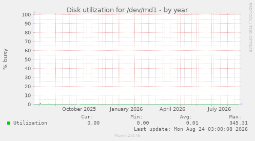 Disk utilization for /dev/md1