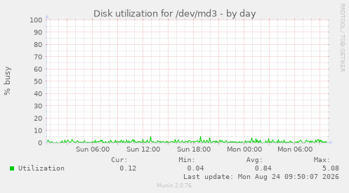 Disk utilization for /dev/md3