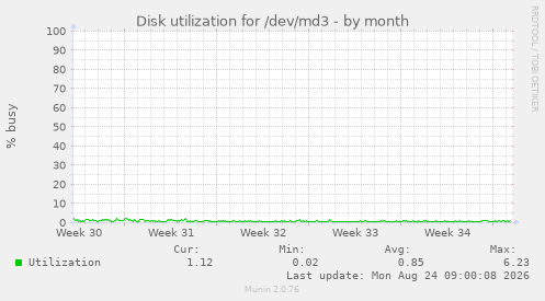 Disk utilization for /dev/md3