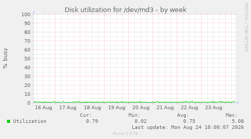 Disk utilization for /dev/md3