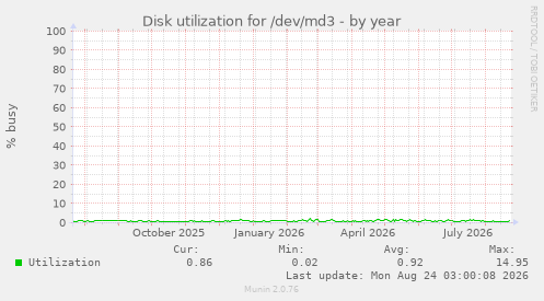 Disk utilization for /dev/md3