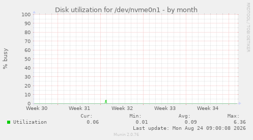 Disk utilization for /dev/nvme0n1