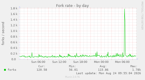 Fork rate