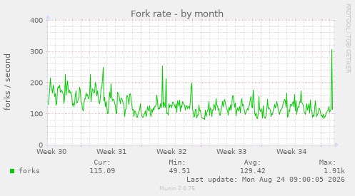 Fork rate