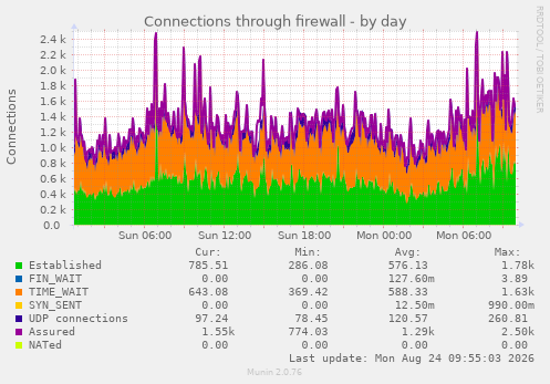 Connections through firewall