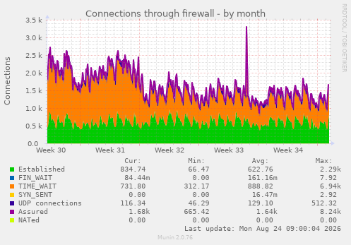 Connections through firewall