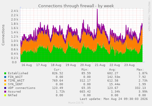 Connections through firewall
