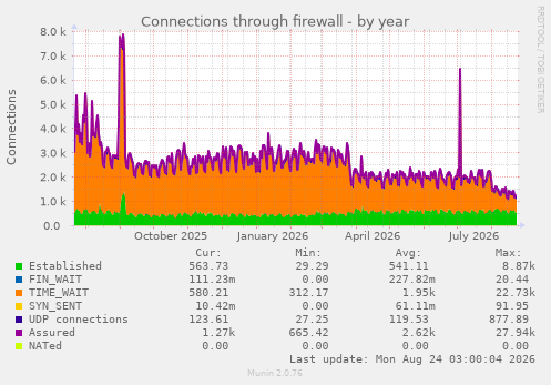 Connections through firewall