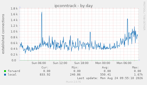 ipconntrack