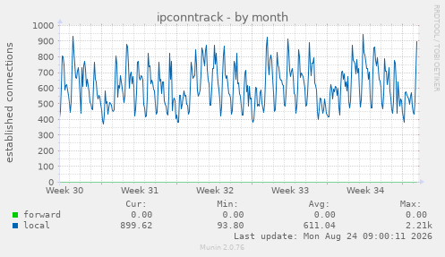 ipconntrack