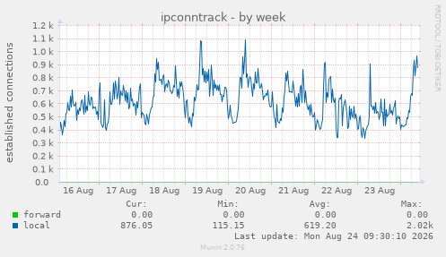 ipconntrack