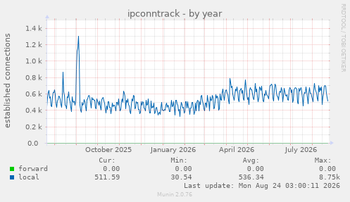 ipconntrack