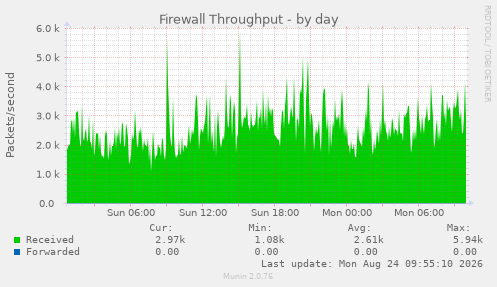 Firewall Throughput