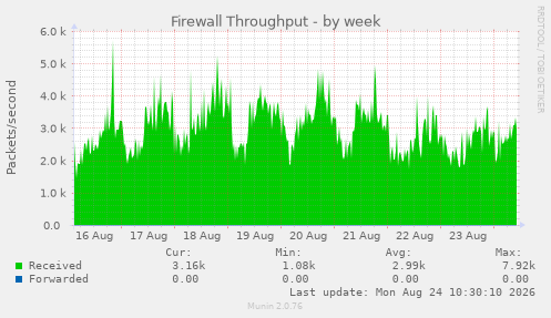Firewall Throughput