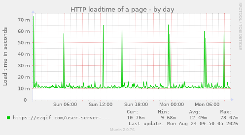 HTTP loadtime of a page
