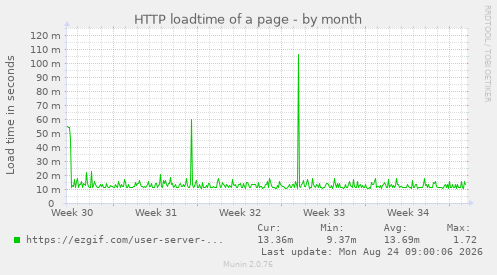 HTTP loadtime of a page