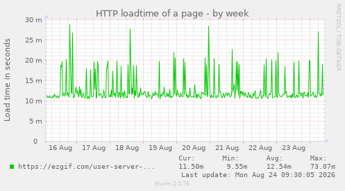 HTTP loadtime of a page