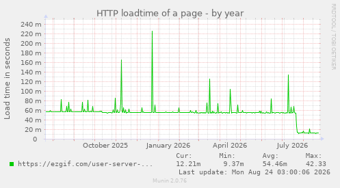 HTTP loadtime of a page