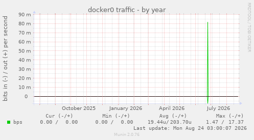 docker0 traffic