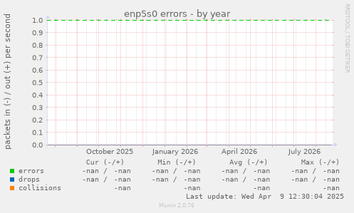 enp5s0 errors