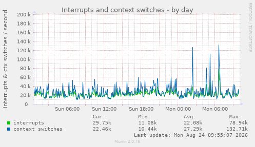 Interrupts and context switches