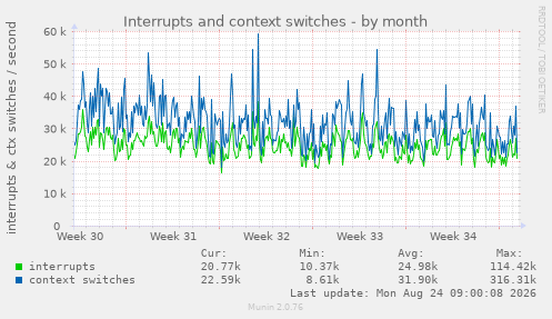 Interrupts and context switches