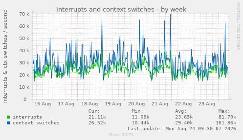 Interrupts and context switches