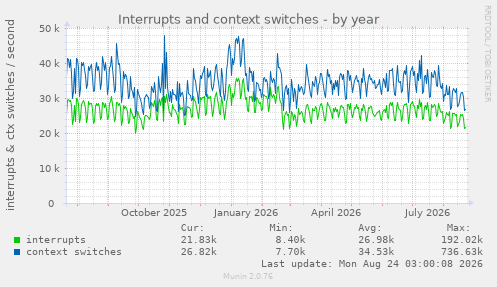 Interrupts and context switches