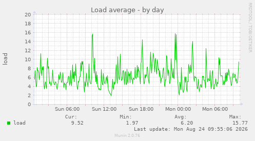 Load average