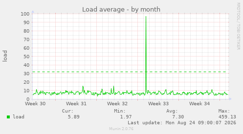 Load average