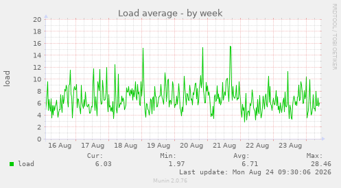 Load average