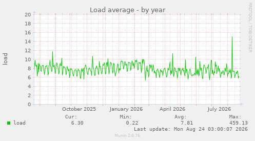 Load average