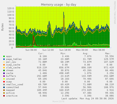 Memory usage
