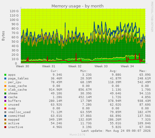 Memory usage