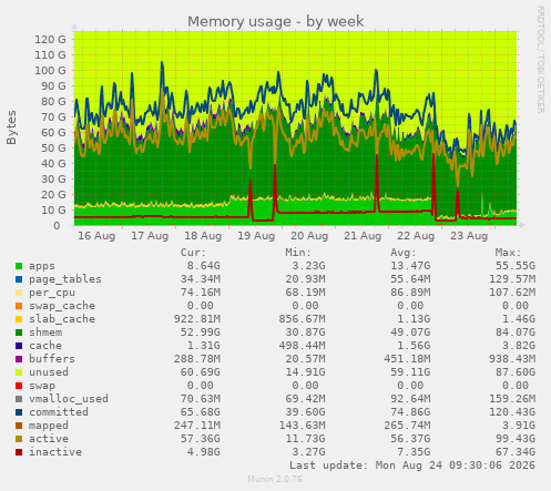 Memory usage