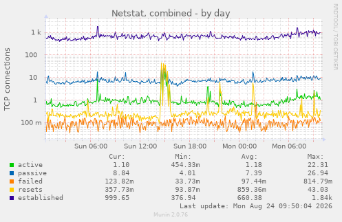 Netstat, combined