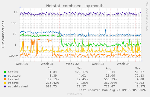 Netstat, combined