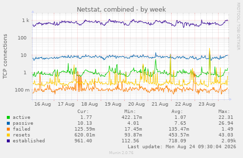 Netstat, combined