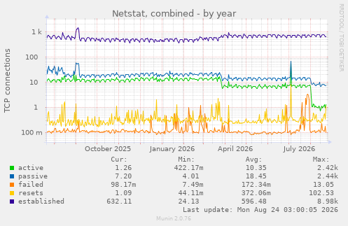 Netstat, combined