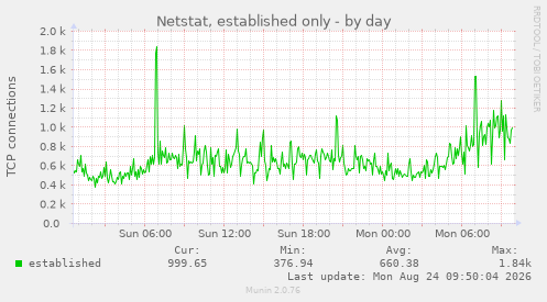 Netstat, established only