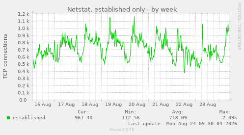 Netstat, established only